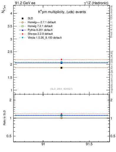 Plot of nK in 91.2 GeV ee collisions