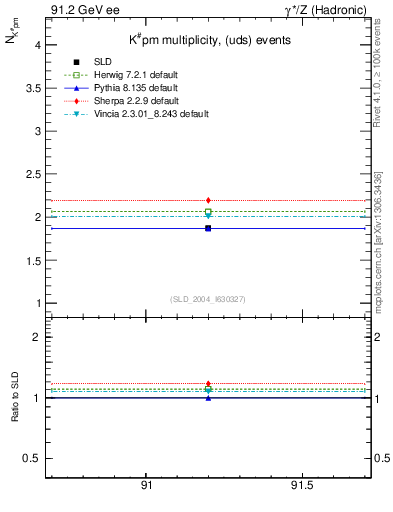 Plot of nK in 91.2 GeV ee collisions