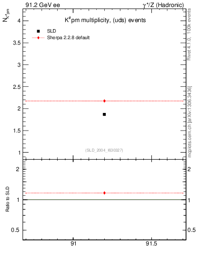 Plot of nK in 91.2 GeV ee collisions