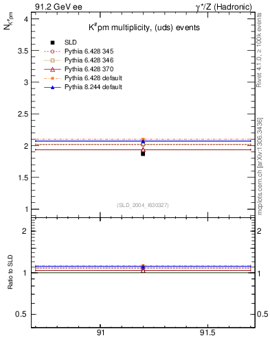 Plot of nK in 91.2 GeV ee collisions