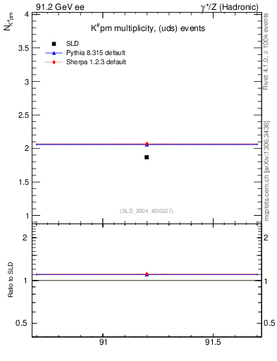 Plot of nK in 91.2 GeV ee collisions