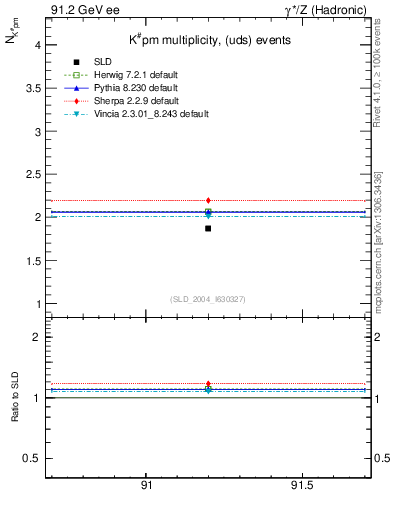 Plot of nK in 91.2 GeV ee collisions