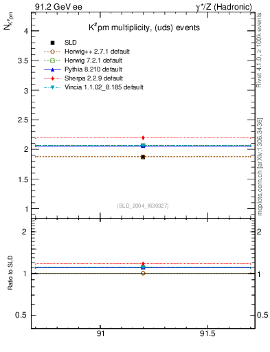 Plot of nK in 91.2 GeV ee collisions