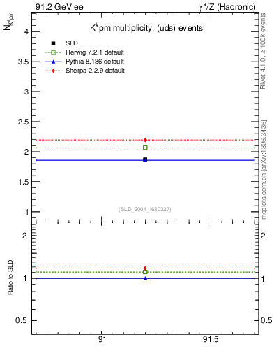 Plot of nK in 91.2 GeV ee collisions