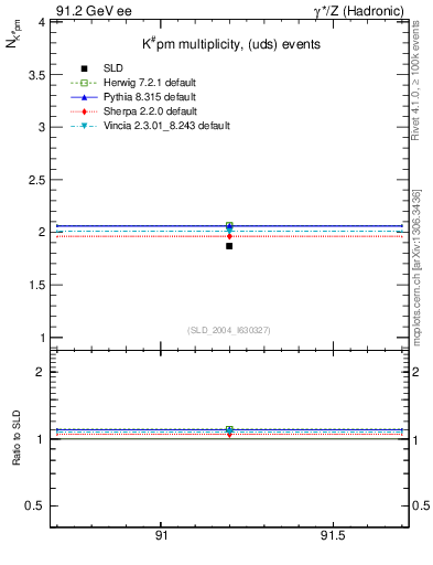 Plot of nK in 91.2 GeV ee collisions