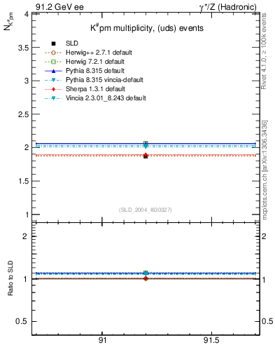 Plot of nK in 91.2 GeV ee collisions
