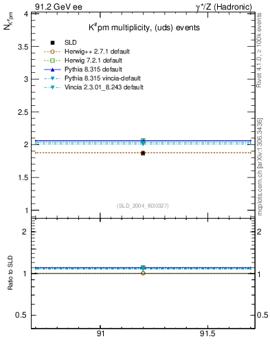 Plot of nK in 91.2 GeV ee collisions