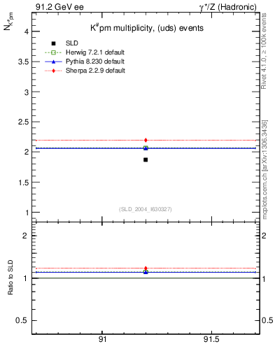 Plot of nK in 91.2 GeV ee collisions