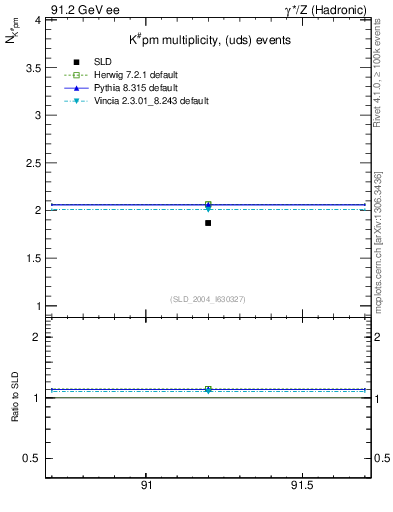 Plot of nK in 91.2 GeV ee collisions