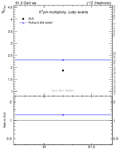 Plot of nK in 91.2 GeV ee collisions
