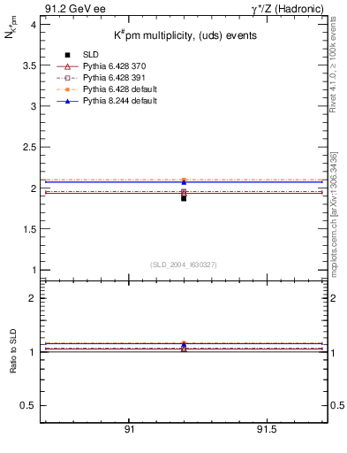Plot of nK in 91.2 GeV ee collisions