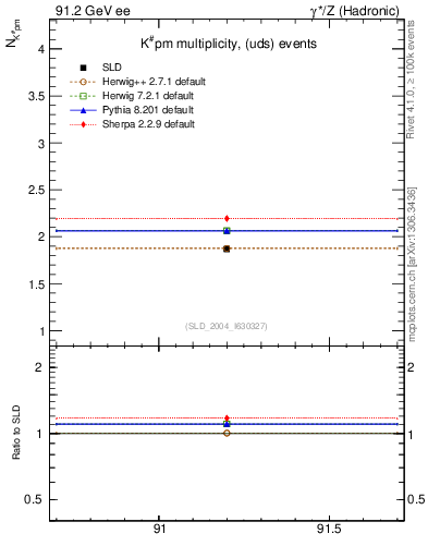 Plot of nK in 91.2 GeV ee collisions