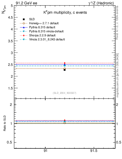 Plot of nK in 91.2 GeV ee collisions
