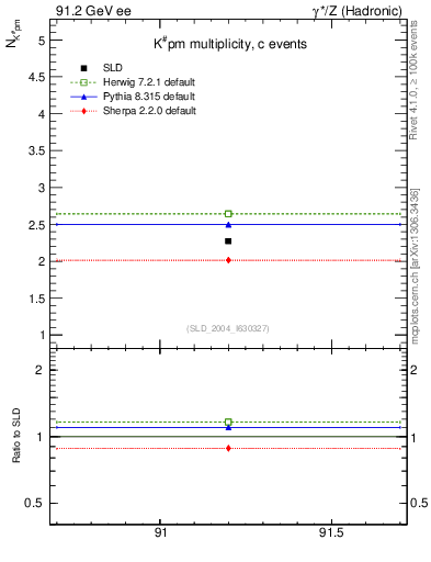 Plot of nK in 91.2 GeV ee collisions