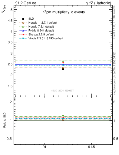Plot of nK in 91.2 GeV ee collisions