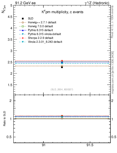 Plot of nK in 91.2 GeV ee collisions
