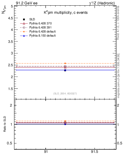 Plot of nK in 91.2 GeV ee collisions