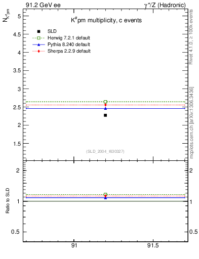 Plot of nK in 91.2 GeV ee collisions