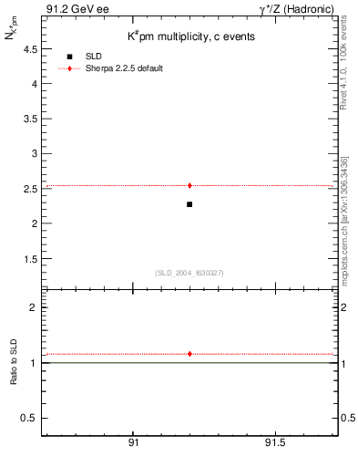 Plot of nK in 91.2 GeV ee collisions