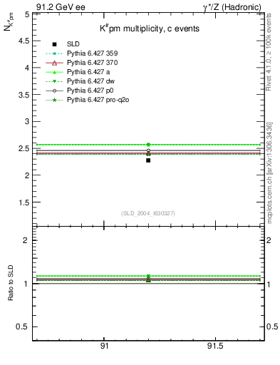 Plot of nK in 91.2 GeV ee collisions