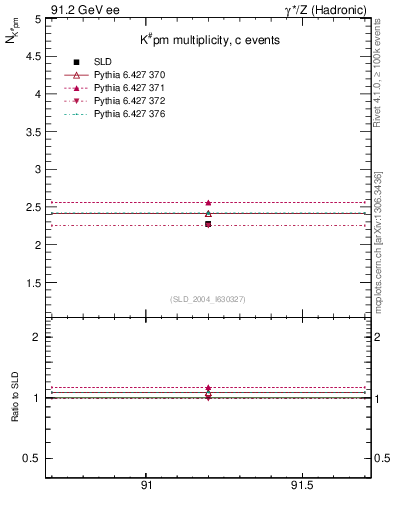 Plot of nK in 91.2 GeV ee collisions