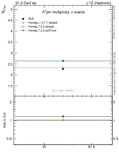 Plot of nK in 91.2 GeV ee collisions