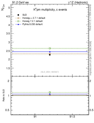 Plot of nK in 91.2 GeV ee collisions