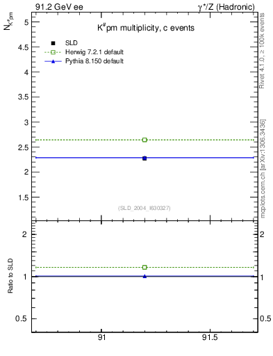 Plot of nK in 91.2 GeV ee collisions