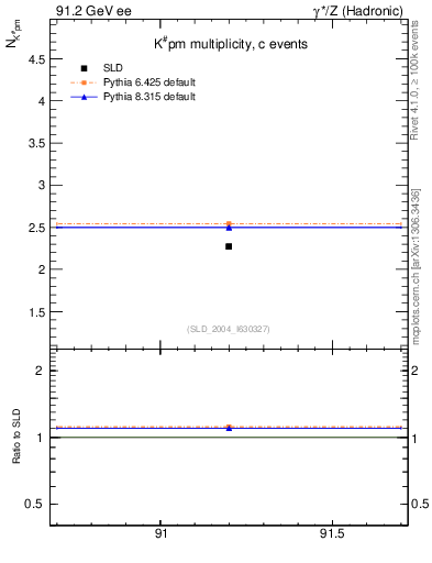 Plot of nK in 91.2 GeV ee collisions