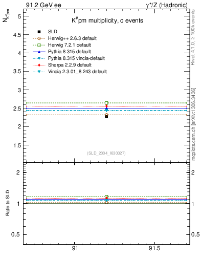 Plot of nK in 91.2 GeV ee collisions