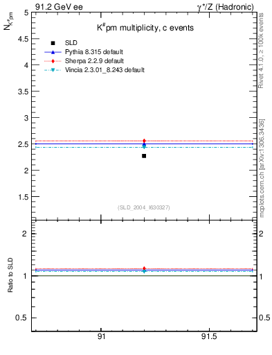 Plot of nK in 91.2 GeV ee collisions