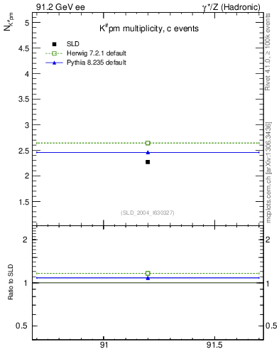 Plot of nK in 91.2 GeV ee collisions