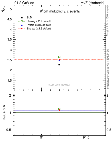 Plot of nK in 91.2 GeV ee collisions