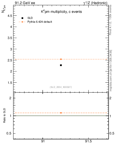 Plot of nK in 91.2 GeV ee collisions