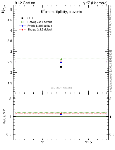 Plot of nK in 91.2 GeV ee collisions