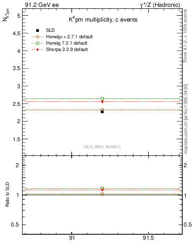 Plot of nK in 91.2 GeV ee collisions