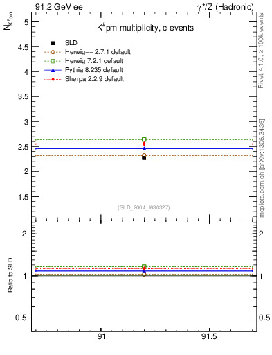 Plot of nK in 91.2 GeV ee collisions