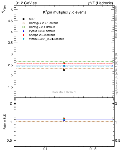Plot of nK in 91.2 GeV ee collisions