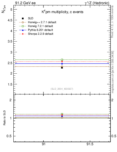 Plot of nK in 91.2 GeV ee collisions