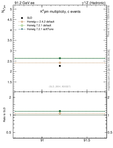 Plot of nK in 91.2 GeV ee collisions