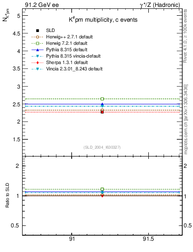 Plot of nK in 91.2 GeV ee collisions
