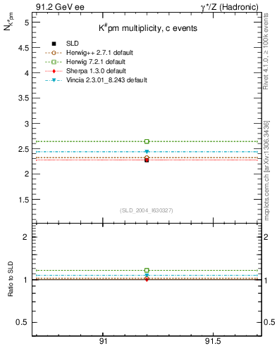 Plot of nK in 91.2 GeV ee collisions