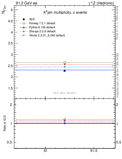 Plot of nK in 91.2 GeV ee collisions