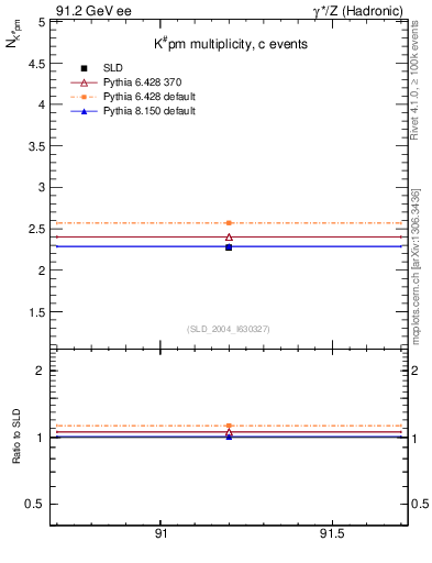 Plot of nK in 91.2 GeV ee collisions