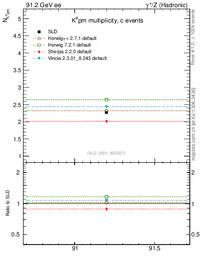 Plot of nK in 91.2 GeV ee collisions