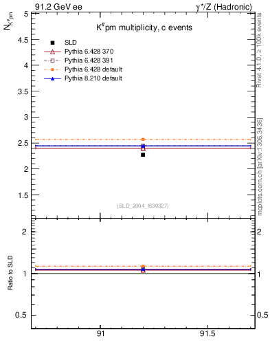 Plot of nK in 91.2 GeV ee collisions
