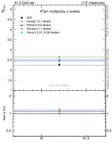 Plot of nK in 91.2 GeV ee collisions