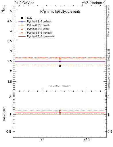 Plot of nK in 91.2 GeV ee collisions