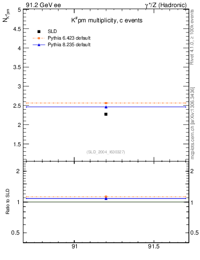 Plot of nK in 91.2 GeV ee collisions