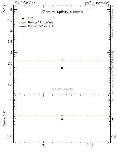 Plot of nK in 91.2 GeV ee collisions